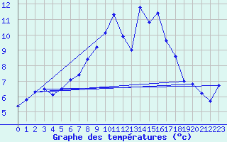Courbe de tempratures pour Gurteen