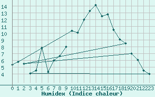 Courbe de l'humidex pour Nyon-Changins (Sw)