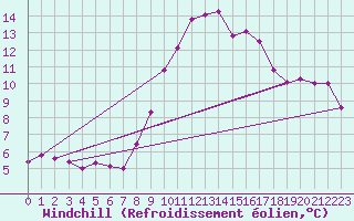 Courbe du refroidissement olien pour Gsgen