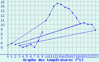 Courbe de tempratures pour Gsgen