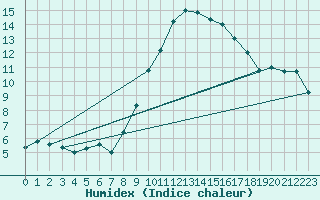 Courbe de l'humidex pour Gsgen