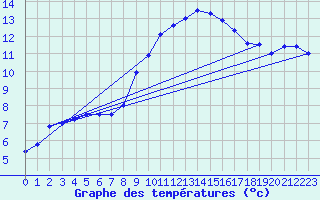 Courbe de tempratures pour Helln