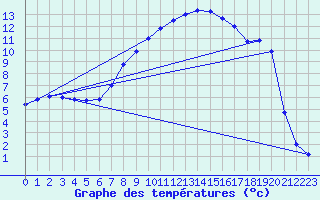 Courbe de tempratures pour Carlsfeld