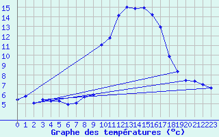 Courbe de tempratures pour Xonrupt-Longemer (88)