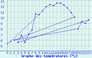 Courbe de tempratures pour Grimsel Hospiz