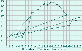 Courbe de l'humidex pour Grimsel Hospiz