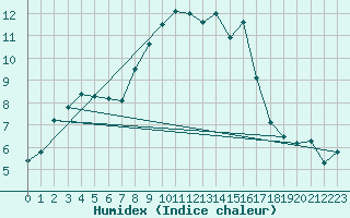 Courbe de l'humidex pour Torla