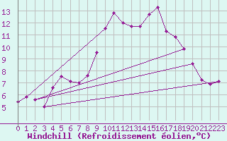 Courbe du refroidissement olien pour Lans-en-Vercors - Les Allires (38)