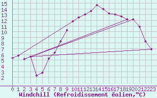 Courbe du refroidissement olien pour Kenley