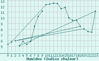 Courbe de l'humidex pour Moenichkirchen