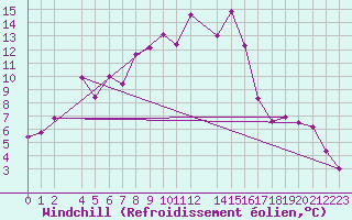 Courbe du refroidissement olien pour Vardo