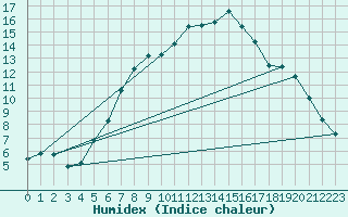 Courbe de l'humidex pour Zilina / Hricov