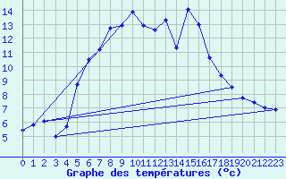 Courbe de tempratures pour Fundata