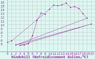 Courbe du refroidissement olien pour Obergurgl