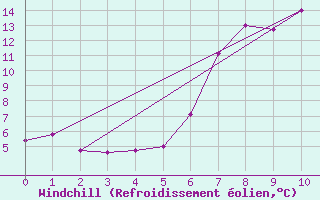Courbe du refroidissement olien pour Obergurgl