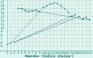 Courbe de l'humidex pour Auch (32)