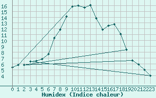 Courbe de l'humidex pour Zilina / Hricov