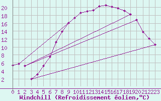 Courbe du refroidissement olien pour Bremervoerde