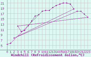 Courbe du refroidissement olien pour Mont-Aigoual (30)