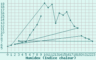 Courbe de l'humidex pour Veggli Ii