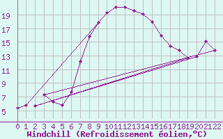 Courbe du refroidissement olien pour Fauresmith