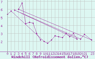 Courbe du refroidissement olien pour Ernage (Be)
