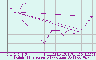 Courbe du refroidissement olien pour Vias (34)