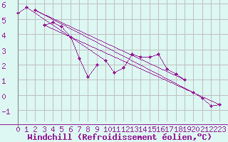 Courbe du refroidissement olien pour Paray-le-Monial - St-Yan (71)
