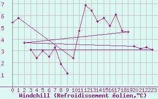 Courbe du refroidissement olien pour Glen Ogle