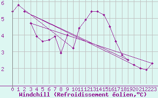 Courbe du refroidissement olien pour Sherkin Island