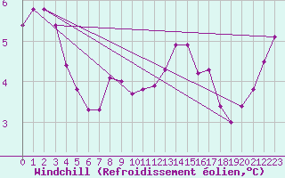 Courbe du refroidissement olien pour Neufchtel-Hardelot (62)