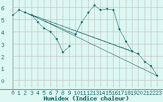 Courbe de l'humidex pour Renwez (08)