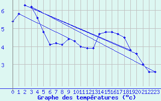 Courbe de tempratures pour Schneifelforsthaus