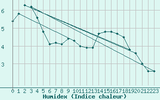 Courbe de l'humidex pour Schneifelforsthaus