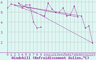 Courbe du refroidissement olien pour Keswick