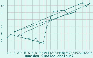 Courbe de l'humidex pour Gurande (44)