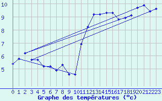 Courbe de tempratures pour Gurande (44)