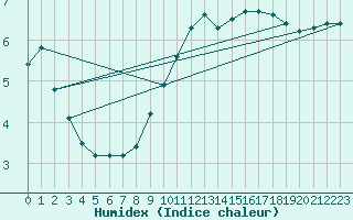 Courbe de l'humidex pour Sivry-Rance (Be)