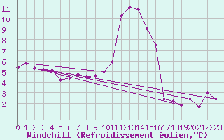 Courbe du refroidissement olien pour Sallanches (74)