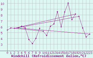 Courbe du refroidissement olien pour Rancennes (08)
