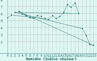 Courbe de l'humidex pour Nuerburg-Barweiler