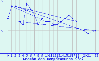 Courbe de tempratures pour Harsfjarden