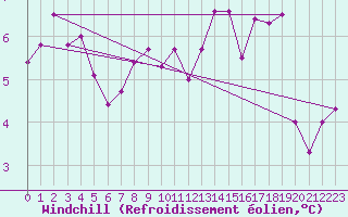 Courbe du refroidissement olien pour Sallles d