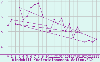Courbe du refroidissement olien pour Rethel (08)