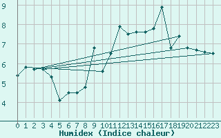 Courbe de l'humidex pour La Fretaz (Sw)