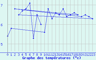 Courbe de tempratures pour la bouée 62297