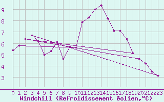 Courbe du refroidissement olien pour Bordeaux (33)