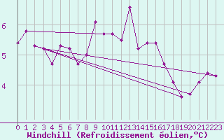 Courbe du refroidissement olien pour Sos del Rey Catlico