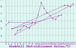 Courbe du refroidissement olien pour Saint-Mards-en-Othe (10)