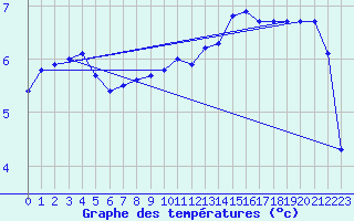 Courbe de tempratures pour Lagarrigue (81)